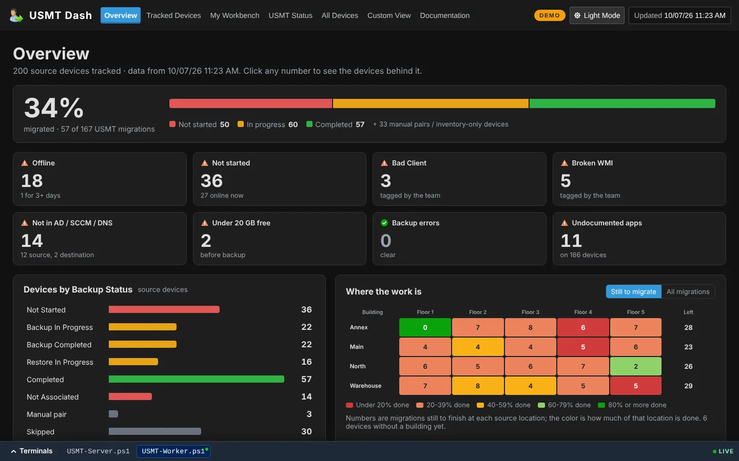 USMT Dash overview page showing issue counters, progress, a building and floor map and a deployment calendar.